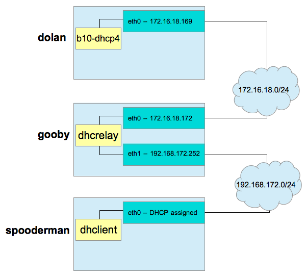b10-dhcp4